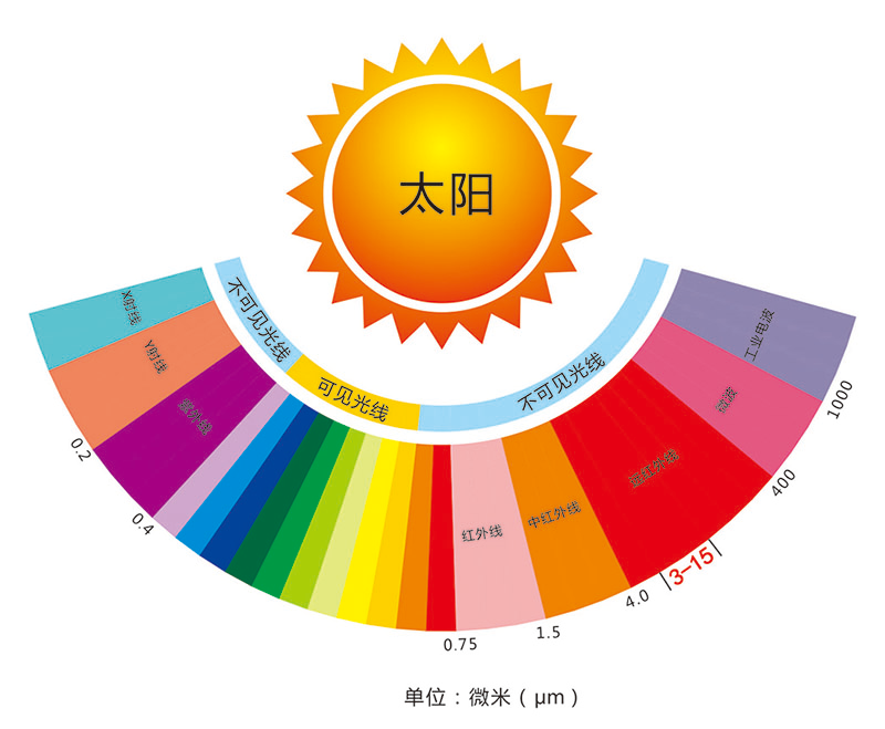 Wuxi Saunapro டெக்னாலஜி கோ., லிமிடெட் நீராவி அறையில் தடையற்ற தூர அகச்சிவப்பு ஐந்து கண்டுபிடிப்புகள்